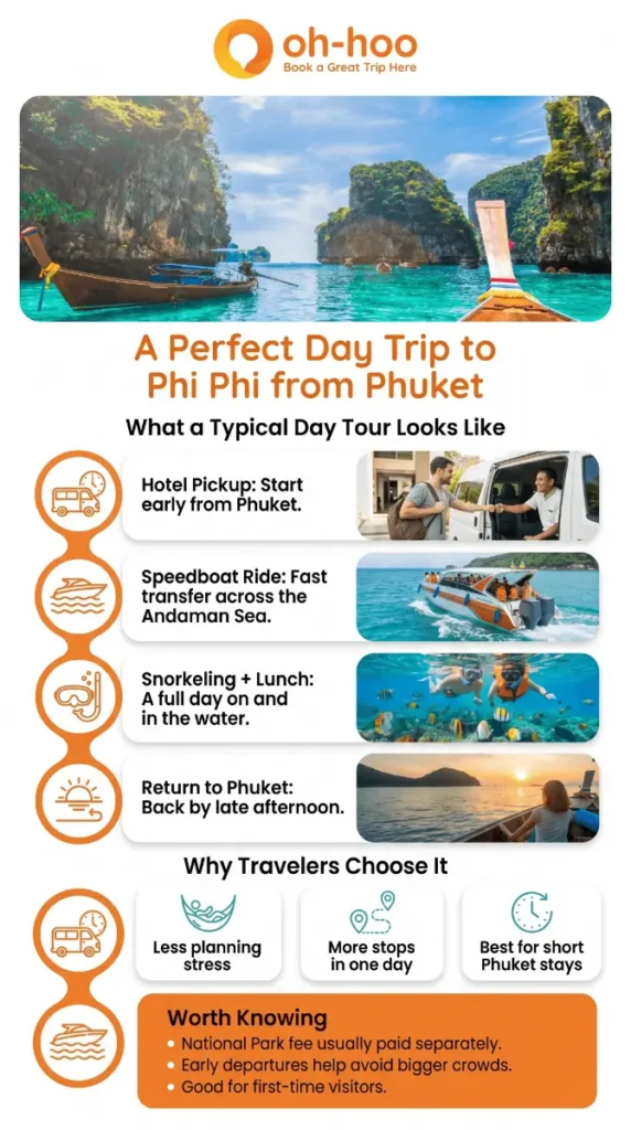Infographic showing a typical day trip to Phi Phi Island from Phuket, including hotel pickup, speedboat transfer, snorkeling, lunch, and return journey