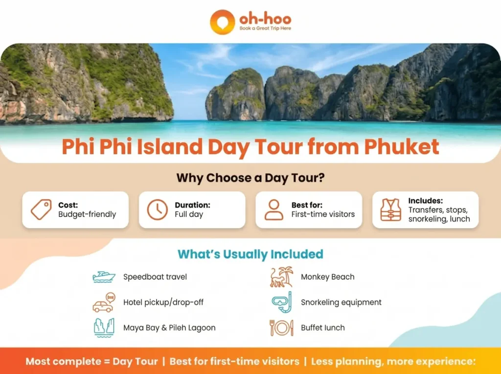Phi Phi Island day tour from Phuket infographic showing tour benefits, inclusions, speedboat travel, Maya Bay, Pileh Lagoon, Monkey Beach, snorkeling, and hotel transfers