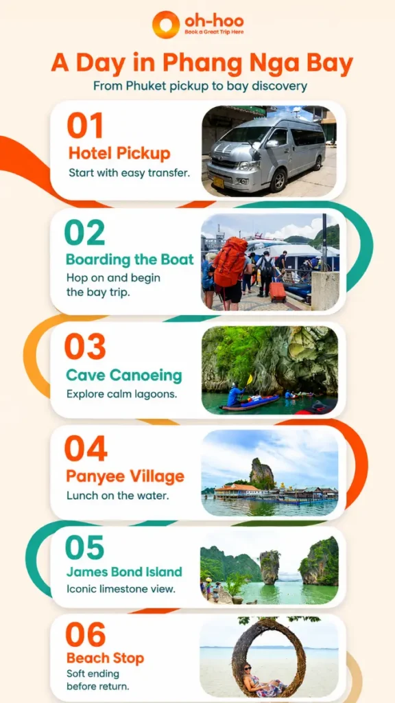 A day in Phang Nga Bay tour infographic showing hotel pickup, boat boarding, cave canoeing, Panyee Village, James Bond Island, and beach stop