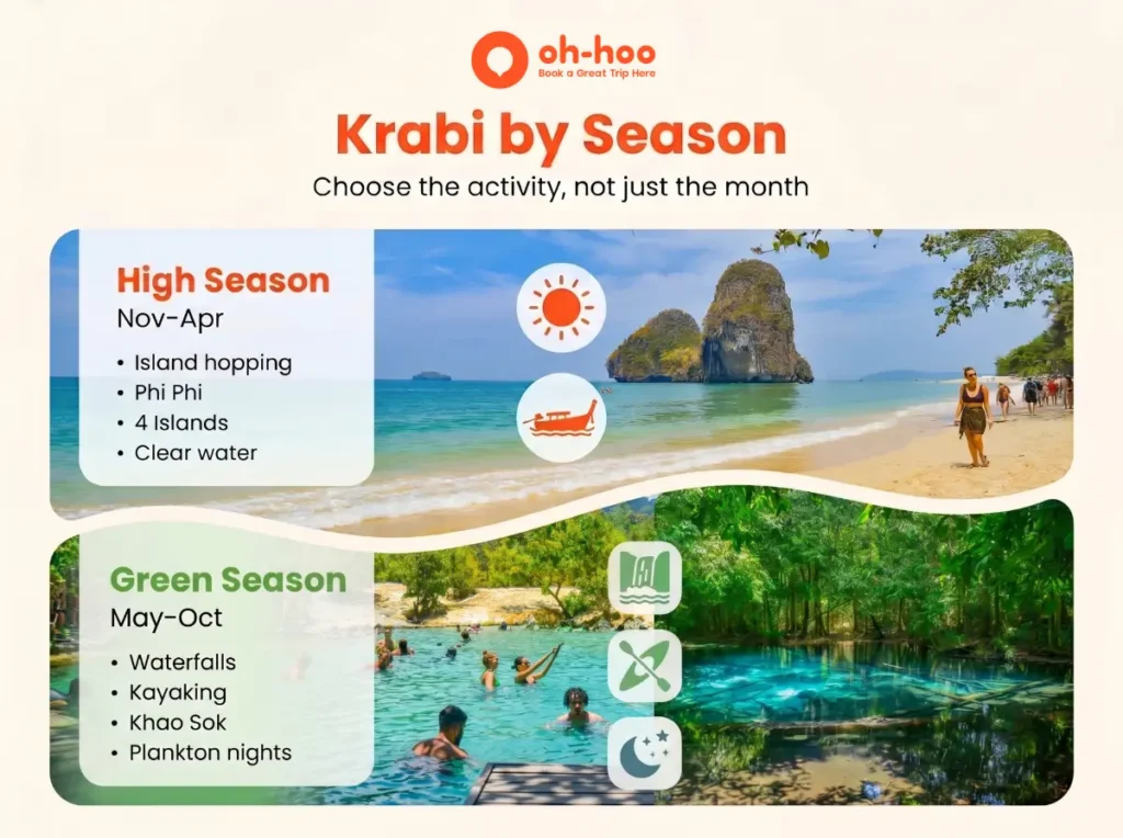 This infographic shows a Krabi by season travel infographic, highlighting the best things to do in Krabi during high season and green season, including island hopping, Phi Phi tours, 4 Islands trips, waterfalls, kayaking, Khao Sok and plankton nights.