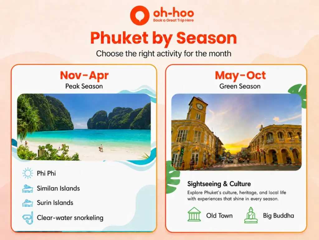 Best time to visit Phuket infographic comparing peak-season island tours with green-season cultural sightseeing