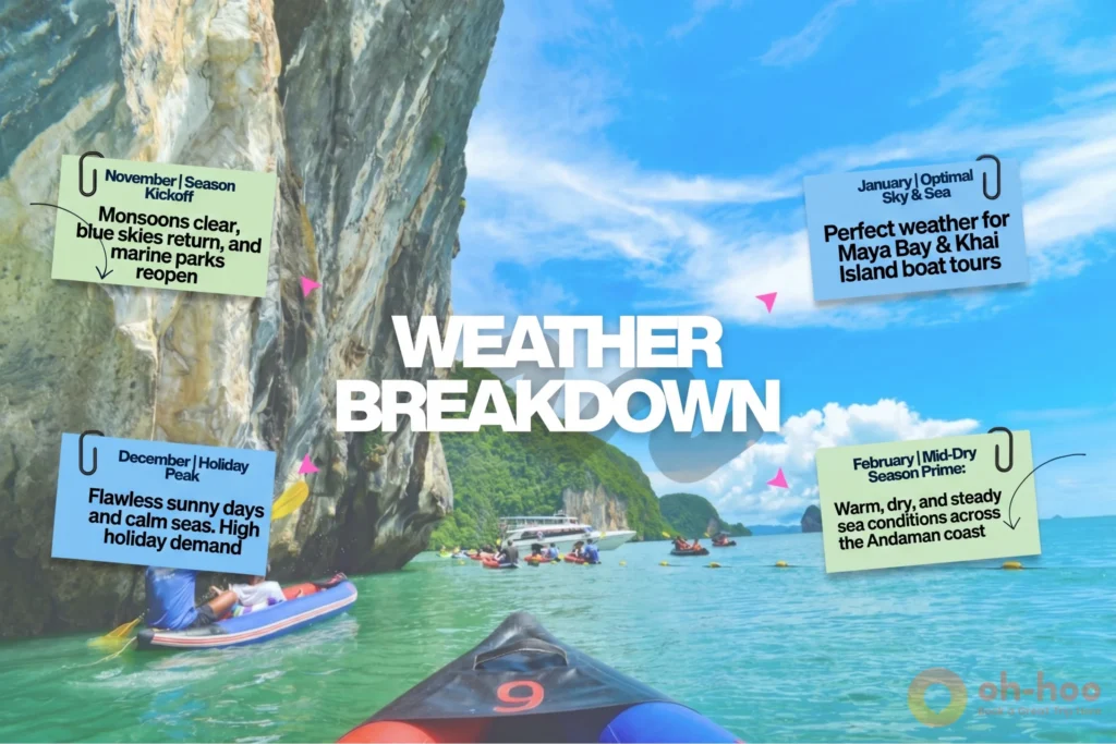 Infographic breakdown of Phuket high season weather and dry months from November to February