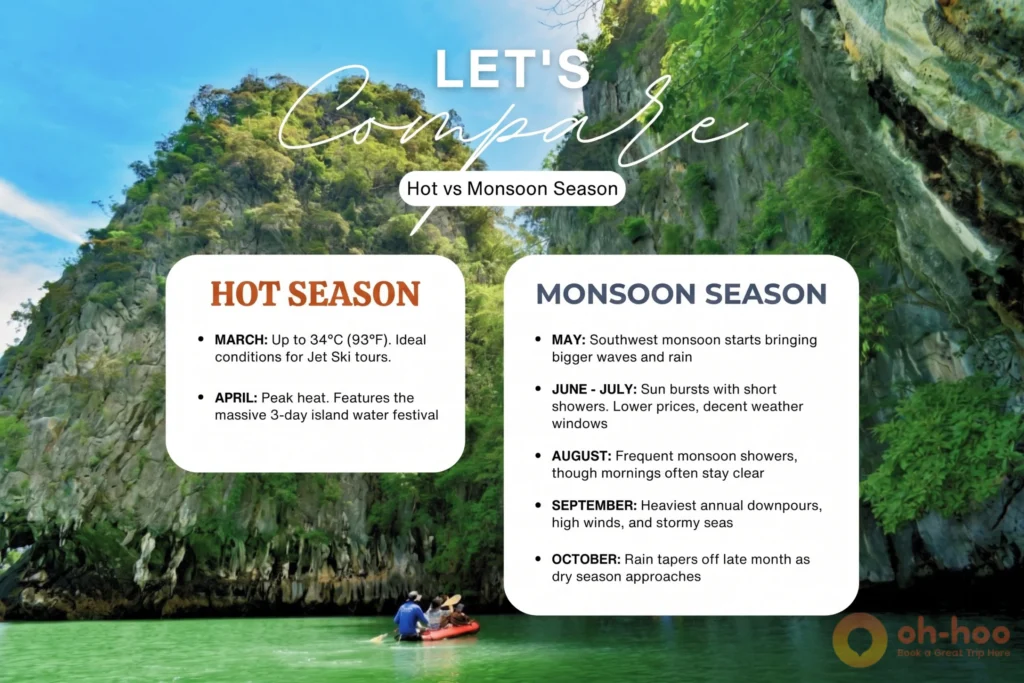Infographic comparing Phuket travel conditions between Hot Season and Monsoon Season months