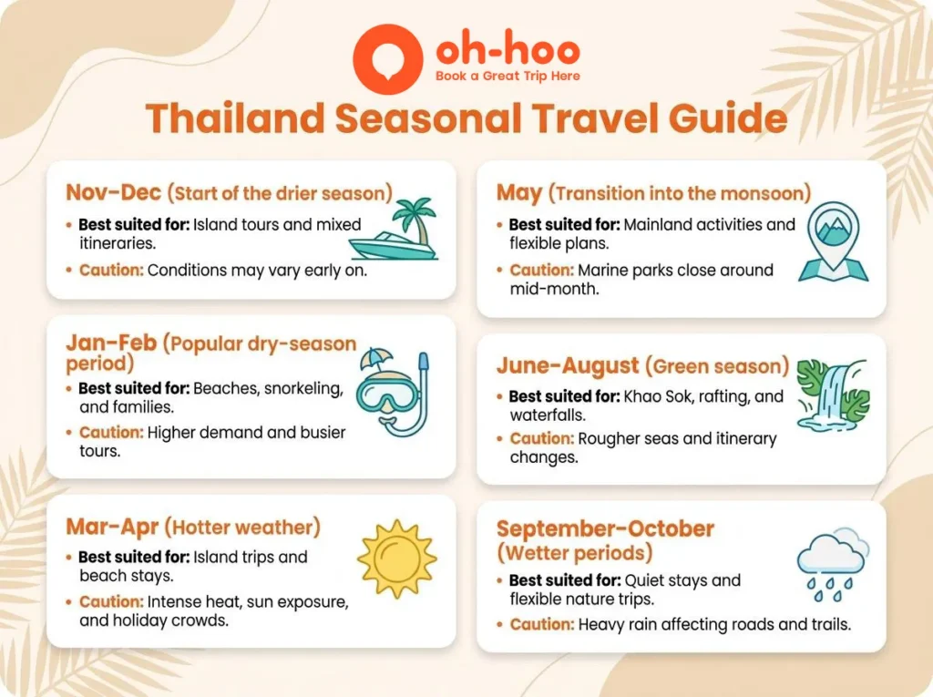 Thailand seasonal travel guide infographic showing weather, activities, and the best time to visit Khao Lak throughout the year.