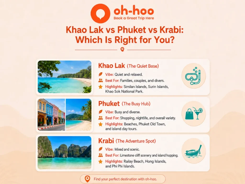 Khao Lak or Phuket comparison infographic with Krabi, showing each destination’s travel vibe, highlights, and best-fit travelers.