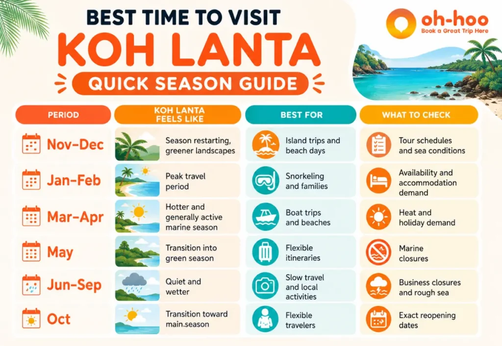 Best time to visit Koh Lanta Thailand season guide for beach days, snorkeling, island trips and green season travel