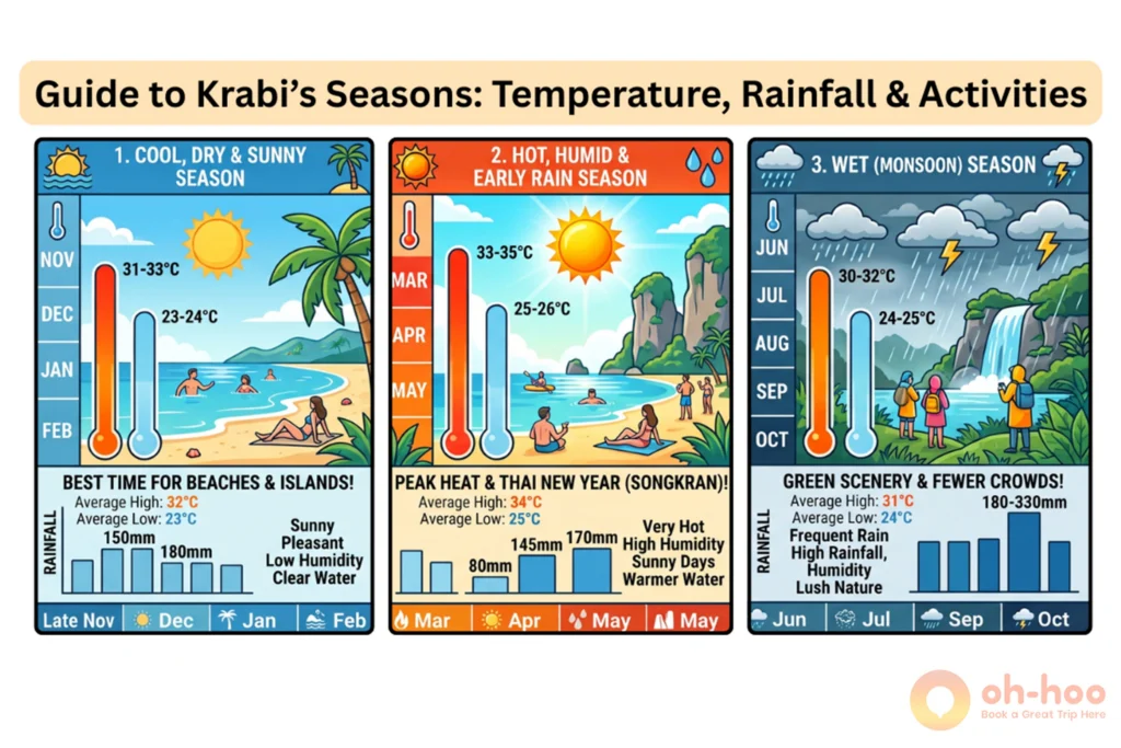 Simple infographic showing Krabi's cool, hot and wet seasons with temperature and rainfall by month
