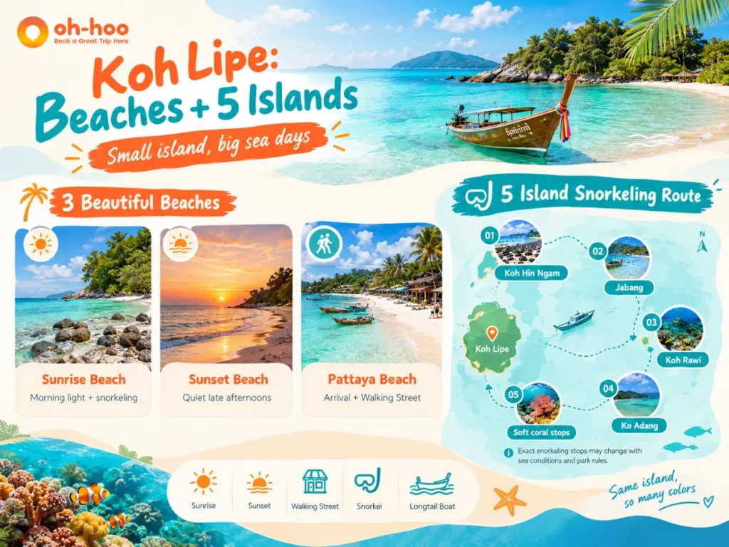 Koh Lipe snorkeling and island hopping infographic featuring Sunrise Beach, Sunset Beach, Pattaya Beach and a 5-island snorkeling route
