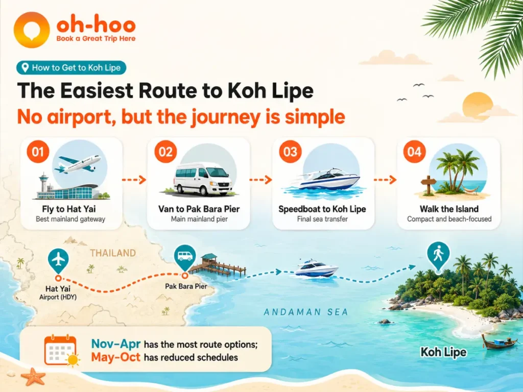 How to get to Koh Lipe infographic showing the route from Hat Yai Airport to Pak Bara Pier by van and speedboat to Koh Lipe