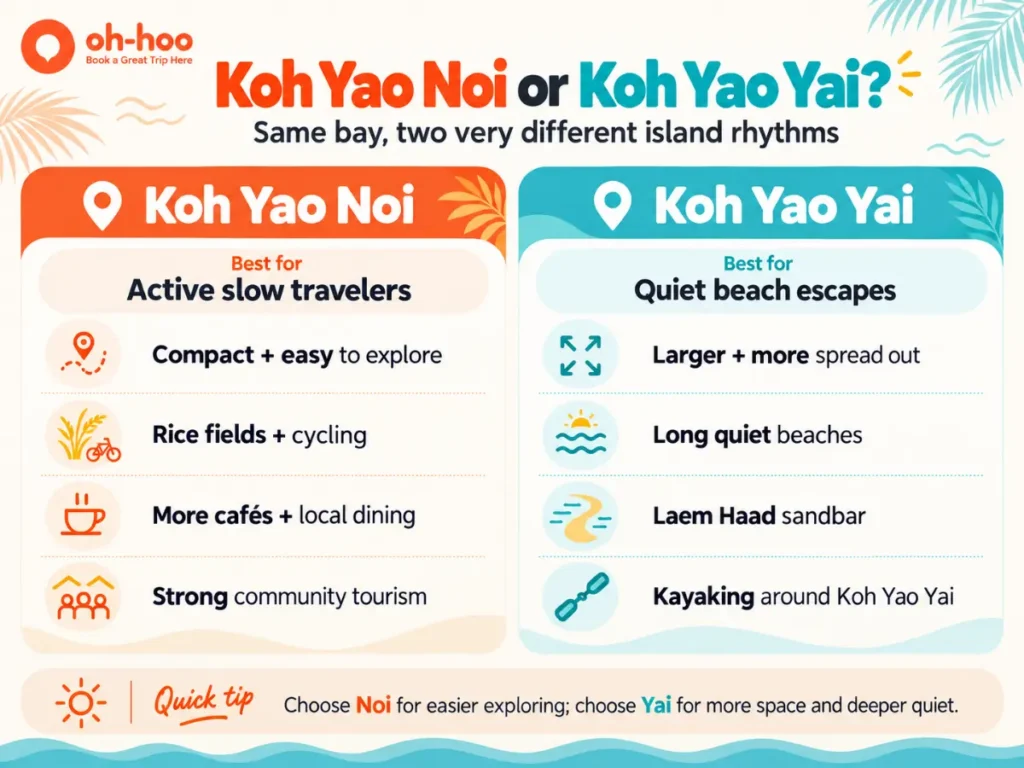 Infographic comparing koh yao noi for rice fields, cycling, and local dining with koh yao yai for quiet beaches, Laem Haad, and kayaking.