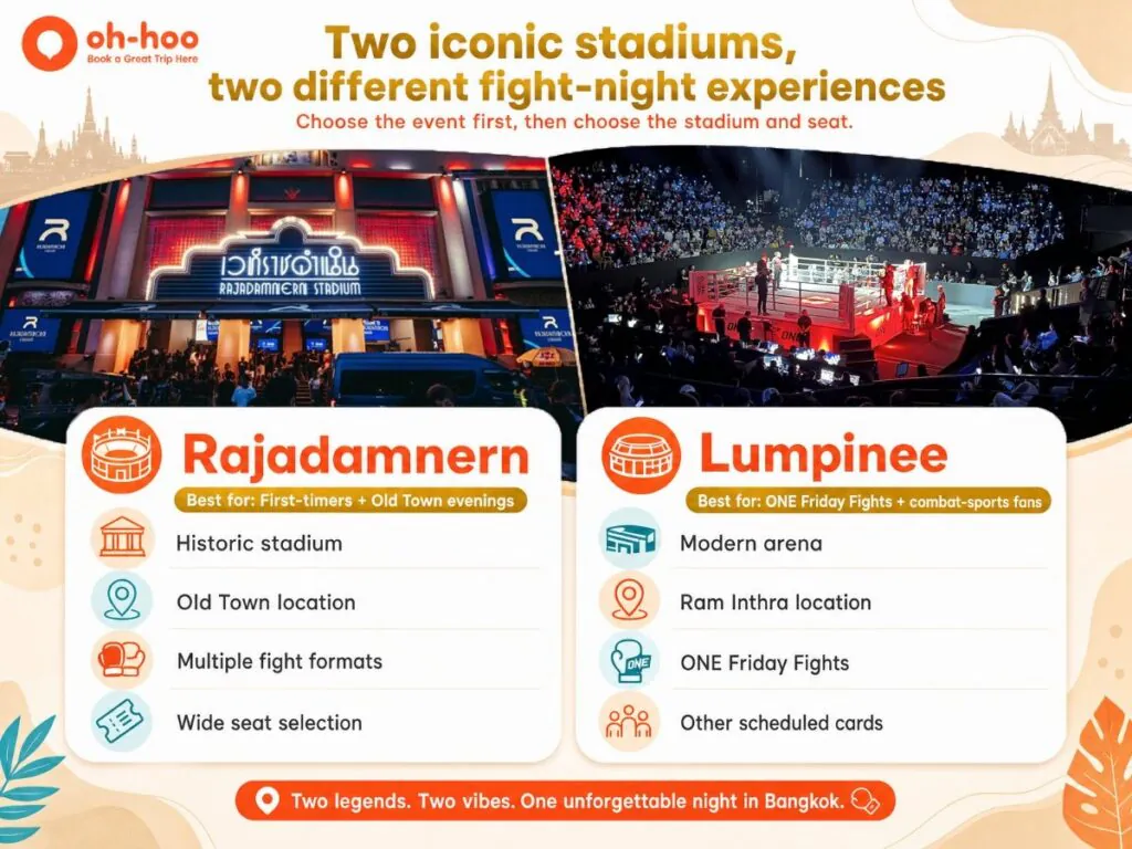 An infographic comparing Rajadamnern Stadium and Lumpinee Boxing Stadium across location, best fit, event formats, and seat styles.