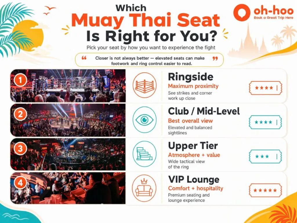 An infographic comparing Muay Thai stadium seating options including ringside, club level, upper tier, and VIP lounge.